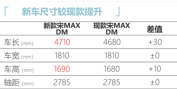 二季度上市!比亚迪新款宋max dm最新消息,尺寸加长/油耗降低