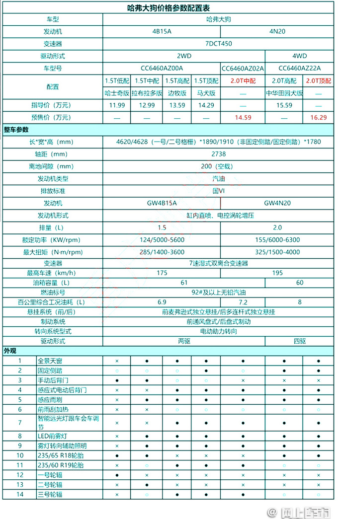 哈弗大狗20t新车型命名藏獒预售1459万起8天后上市