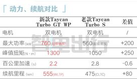 保时捷“拒绝”价格战！新款Taycan涨价18万，性能全面提升